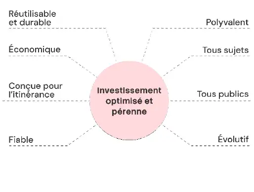 exposition itinérante durable